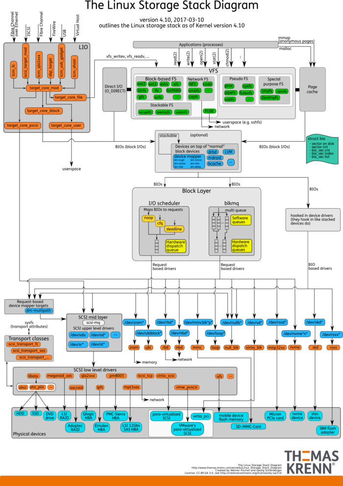Linux IO Scheduler