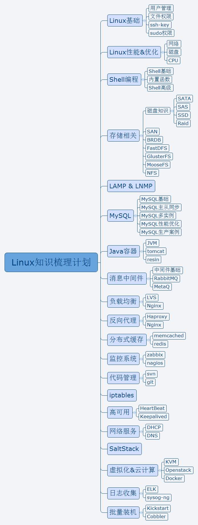My way on Linux - 知识梳理计划