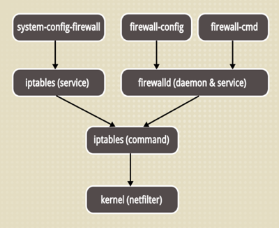 centos6 iptables&centos7 firewall