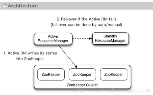 linux -- 基于zookeeper搭建yarn的HA高可用集群