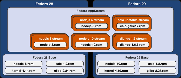 What is Modularity - Fedora 28 Server & Fedora 29