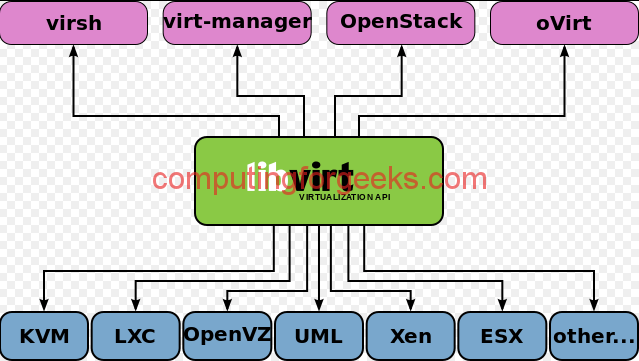 Install KVM on CentOS / RHEL / Ubuntu / Debian / SLES / Arch Linux