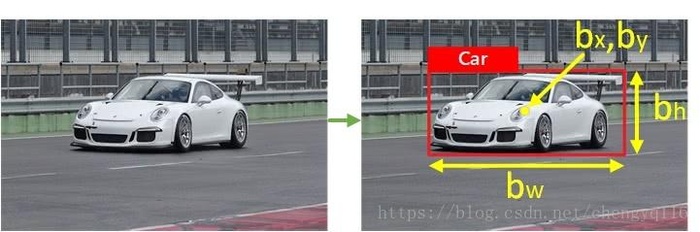 Gentle guide on how YOLO Object Localization works with Keras (Part 1)