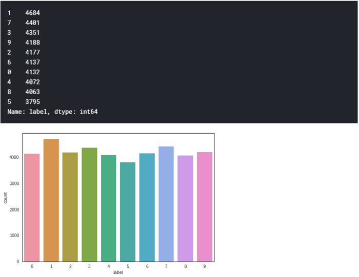 Introduction to CNN Keras - Acc 0.997 (top 8%)
