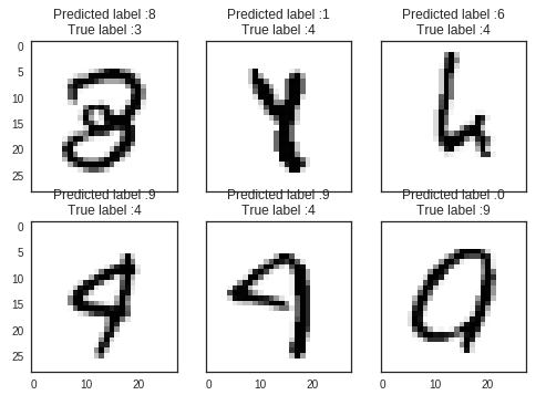 Introduction to CNN Keras - Acc 0.997 (top 8%)