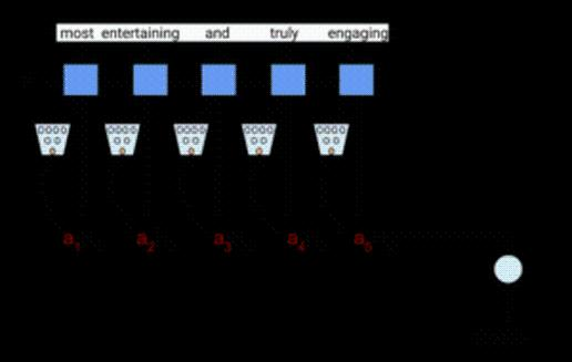 TensorFlow Text Classification using Attention Mechanism