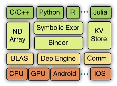 MXNet, Caffe, TensorFlow, Torch, Theano MXNet, Caffe, TensorFlow, Torch, Theano