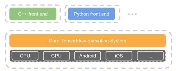 MXNet, Caffe, TensorFlow, Torch, Theano MXNet, Caffe, TensorFlow, Torch, Theano