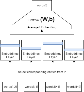 Word2Vec (Part 2): NLP With Deep Learning with Tensorflow (CBOW)