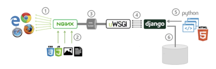 nginx+uWSGI+django+virtualenv+supervisor
nginx+uWSGI+django+virtualenv+supervisor
