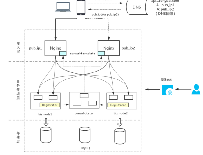 nginx - 反向代理 - 配置文件模板 - nginx 代理tcp的服务 - 部署示意图