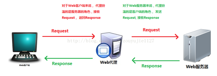 Nginx