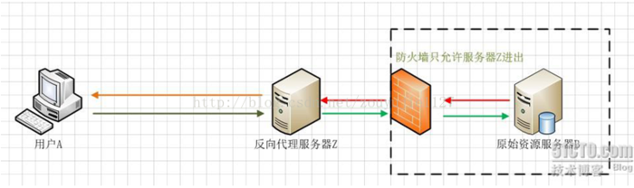 Nginx