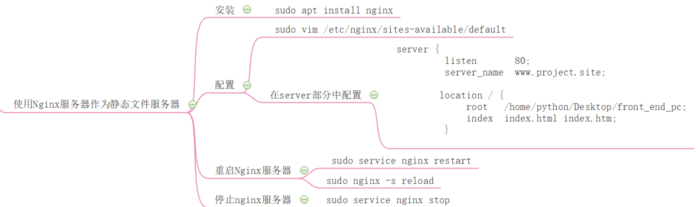 nginx