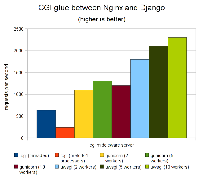 Django + Uwsgi + Nginx
    




 