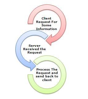 Beginner’s Guide: How IIS Process ASP.NET Request