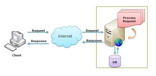 Beginner’s Guide: How IIS Process ASP.NET Request