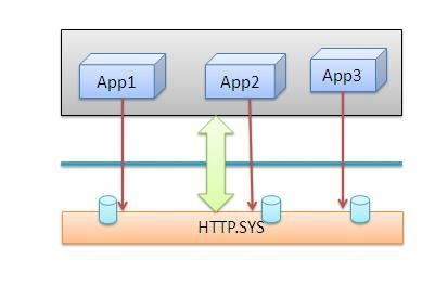 Beginner’s Guide: How IIS Process ASP.NET Request