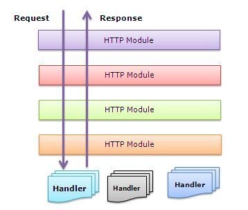 Beginner’s Guide: How IIS Process ASP.NET Request