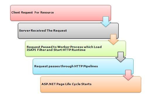 Beginner’s Guide: How IIS Process ASP.NET Request