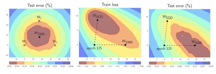 Stochastic Weight Averaging in PyTorch
