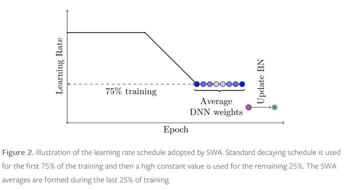 Stochastic Weight Averaging in PyTorch