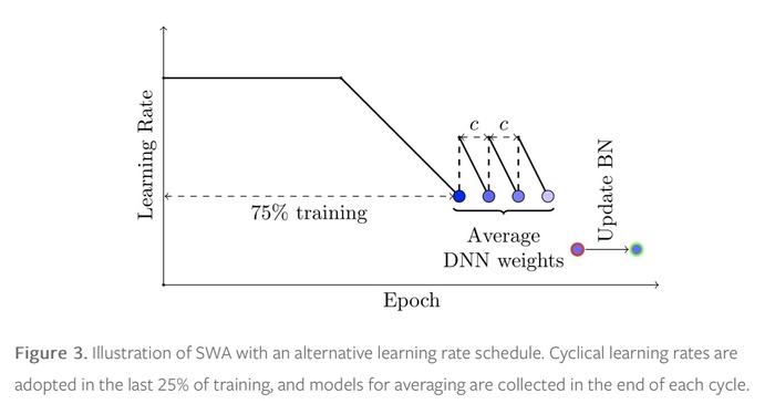 Stochastic Weight Averaging in PyTorch