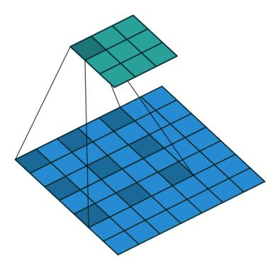 pytorch CON2D