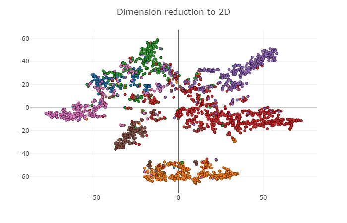 Modification of Graph Convolutional Networks in PyTorch