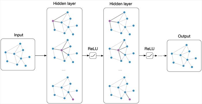 Modification of Graph Convolutional Networks in PyTorch