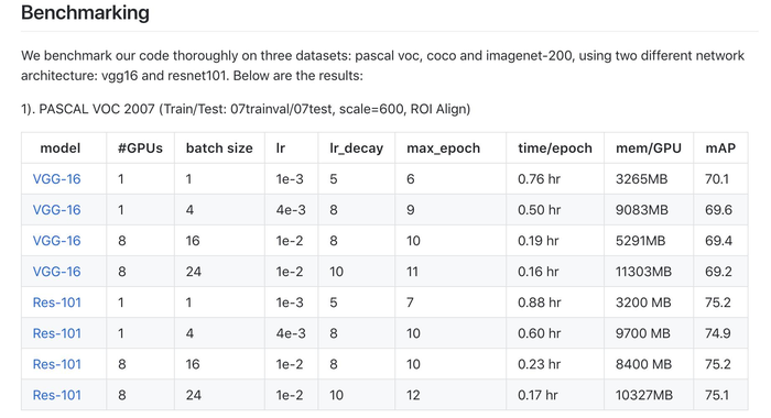 Pytorch1.0.0+ Faster R-CNN + PASCAL VOC2007