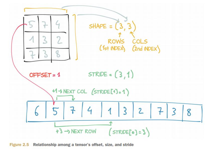 deep learning with pytorch——4