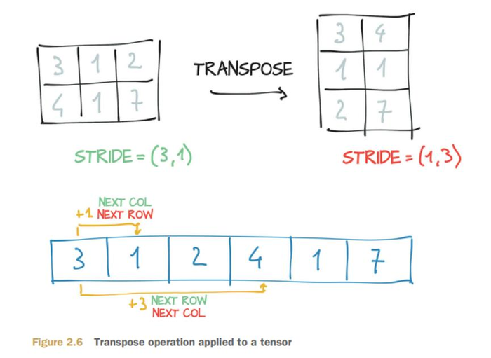 deep learning with pytorch——4