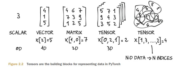 deep learning with pytorch-------1