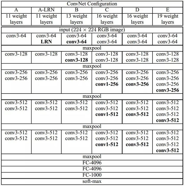 PyTorch ------VGG卷积神经网络实现mnist手写体识别