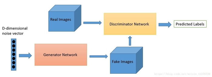 pytorch gans