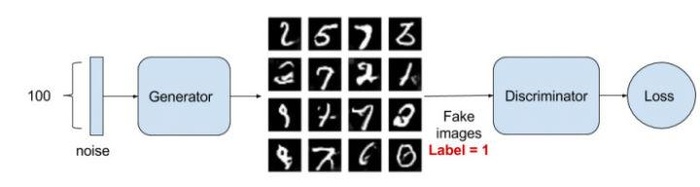 pytorch gans