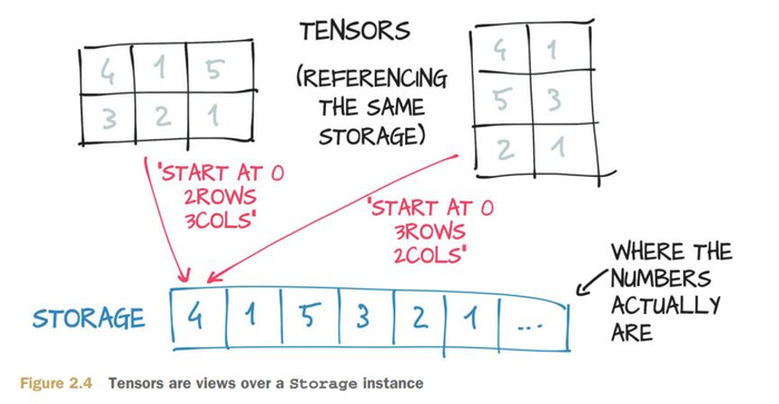 deep learning with pytorch——4