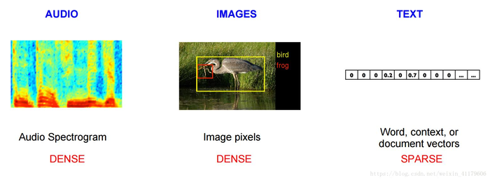 Vector Representations of Words -- TensorFlow官网word2vec教程翻译 Vector Representations of Words -- TensorFlow官网word2vec教程翻译