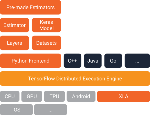 [TensorFlow] Introduction to TensorFlow Datasets and Estimators