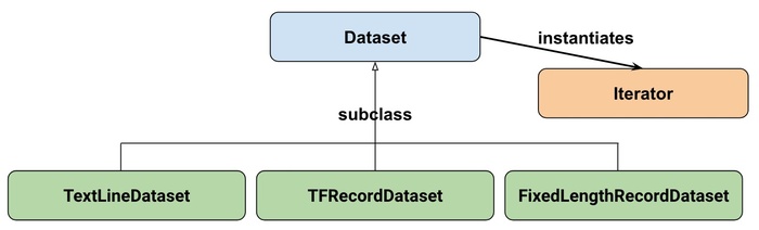 [TensorFlow] Introduction to TensorFlow Datasets and Estimators