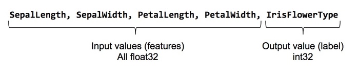 [TensorFlow] Introduction to TensorFlow Datasets and Estimators