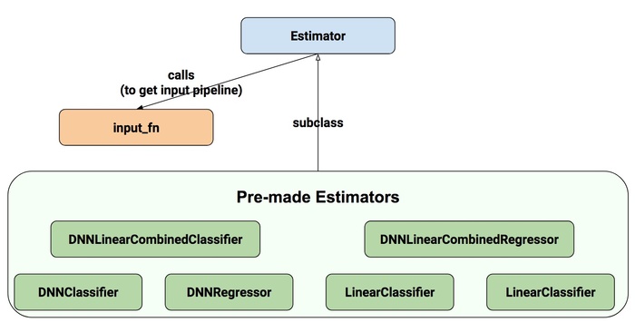 [TensorFlow] Introduction to TensorFlow Datasets and Estimators