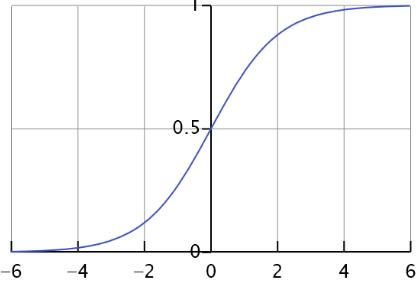 logistic Regression ——tensorflow